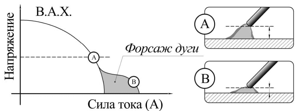 Как работает функция форсажа дуги